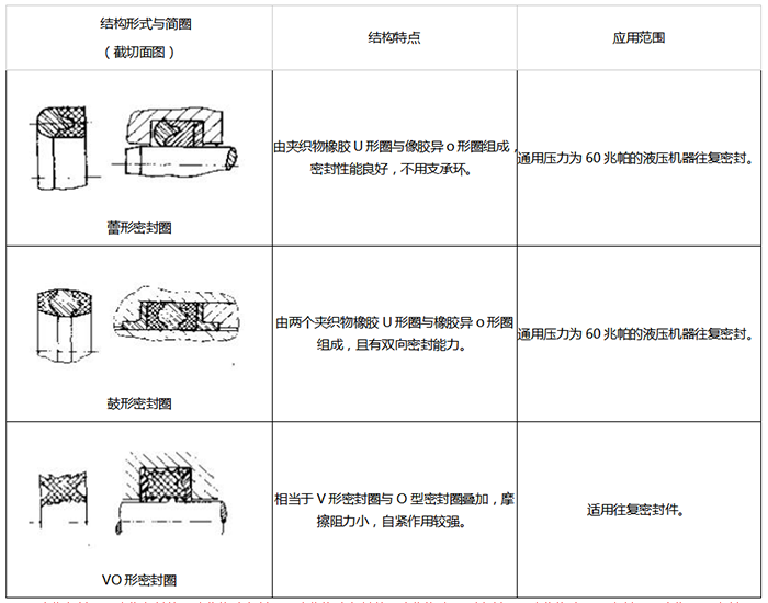 組合式橡膠密封圈結(jié)構(gòu)3-蕾型密封圈鼓型密封圈